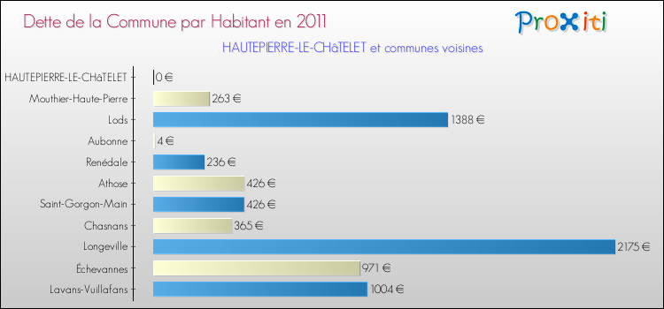 Dette par habitant de la commune en 2011 pour HAUTEPIERRE-LE-CHâTELET et les communes proches Comparaison de la dette par habitant de la commune en 2011 pour HAUTEPIERRE-LE-CHâTELET et les communes voisines