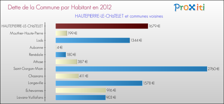 Dette par habitant de la commune en 2012 pour HAUTEPIERRE-LE-CHâTELET et les communes proches Comparaison de la dette par habitant de la commune en 2012 pour HAUTEPIERRE-LE-CHâTELET et les communes voisines