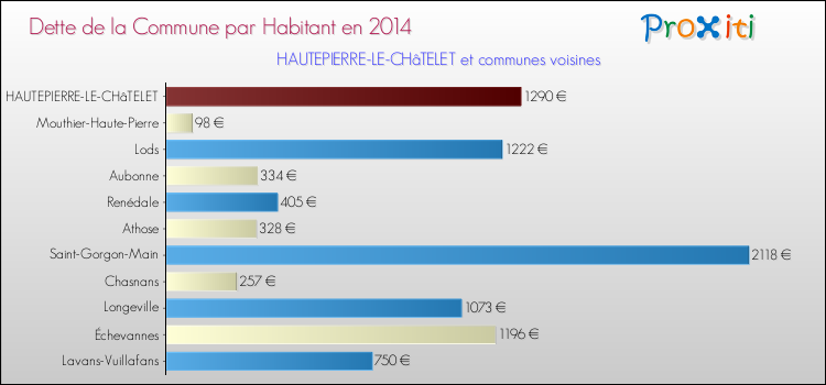 Dette par habitant de la commune en 2014 pour HAUTEPIERRE-LE-CHâTELET et les communes proches Comparaison de la dette par habitant de la commune en 2014 pour HAUTEPIERRE-LE-CHâTELET et les communes voisines