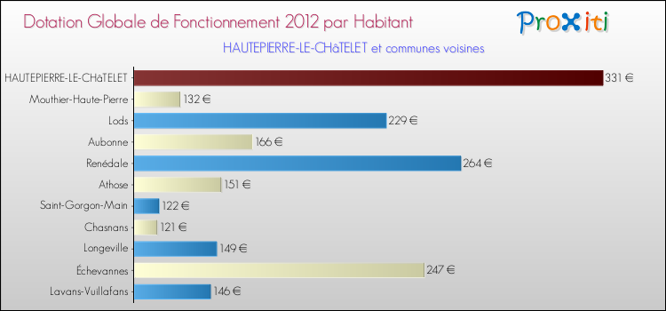 Montant des dotations globales de fonctionnement DGF par Habitant pour HAUTEPIERRE-LE-CHâTELET et les communes proches Comparaison des des dotations globales de fonctionnement DGF par habitant pour HAUTEPIERRE-LE-CHâTELET et les communes voisines