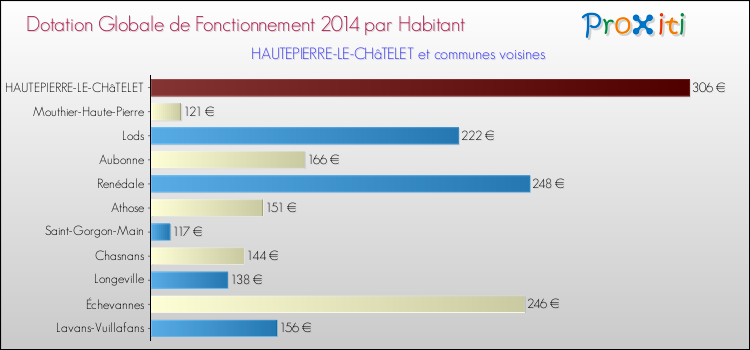 Montant des dotations globales de fonctionnement DGF par Habitant pour HAUTEPIERRE-LE-CHâTELET et les communes proches en 2014. Comparaison des des dotations globales de fonctionnement DGF par habitant pour HAUTEPIERRE-LE-CHâTELET et les communes voisines en 2014.