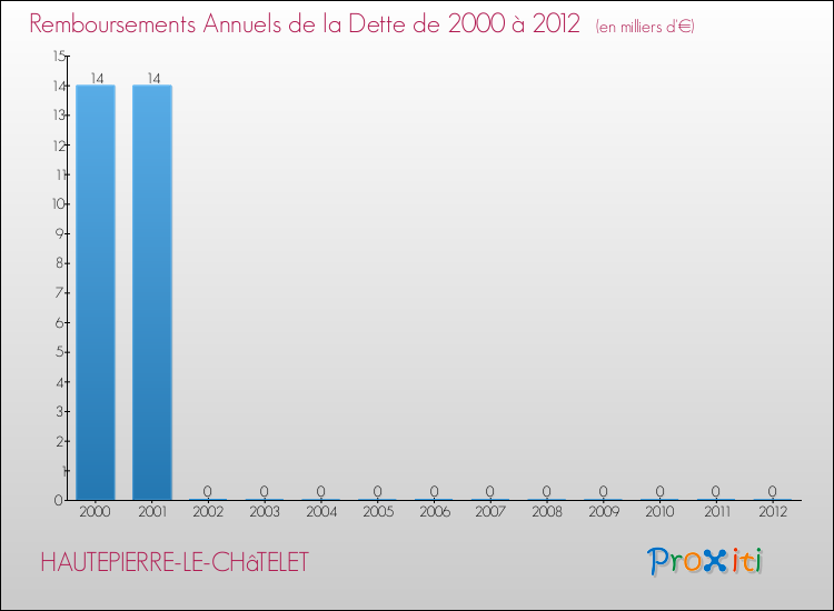 Evolution de l'annuité de la dette pour la commune de HAUTEPIERRE-LE-CHâTELET de 2000 à 2012 Annuités de la dette pour HAUTEPIERRE-LE-CHâTELET de 2000 à 2012