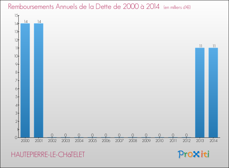 Evolution de l'annuité de la dette pour la commune de HAUTEPIERRE-LE-CHâTELET de 2000 à 2014 Annuités de la dette pour HAUTEPIERRE-LE-CHâTELET de 2000 à 2014