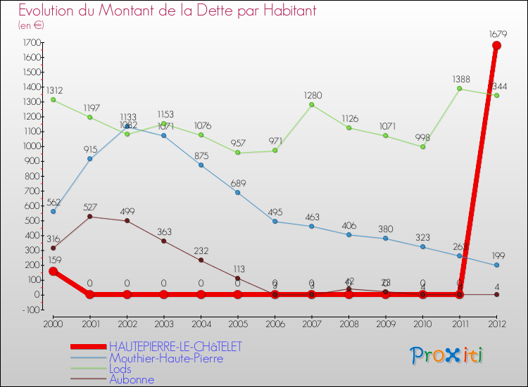 Evolution de la dette par habitant pour la commune de HAUTEPIERRE-LE-CHâTELET et les communes proches de 2000 à 2012 Comparaison de la dette par habitant pour HAUTEPIERRE-LE-CHâTELET et les communes voisines de 2000 à 2012