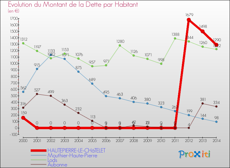 Evolution de la dette par habitant pour la commune de HAUTEPIERRE-LE-CHâTELET et les communes proches de 2000 à 2014 Comparaison de la dette par habitant pour HAUTEPIERRE-LE-CHâTELET et les communes voisines de 2000 à 2014