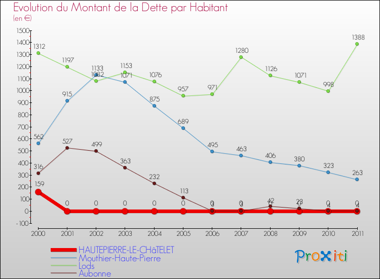 Evolution de la dette par habitant pour la commune de HAUTEPIERRE-LE-CHâTELET et les communes proches Comparaison de la dette par habitant pour HAUTEPIERRE-LE-CHâTELET et les communes voisines