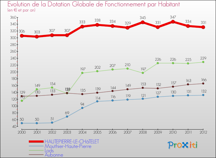 Evolution et montant de la dotation globale de fonctionnement par Habitant pour HAUTEPIERRE-LE-CHâTELET et les communes proches Comparaison des dotations globales de fonctionnement par habitant pour HAUTEPIERRE-LE-CHâTELET et les communes voisines