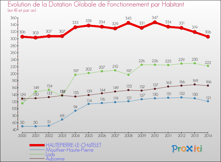 Evolution et montant de la dotation globale de fonctionnement par Habitant pour HAUTEPIERRE-LE-CHâTELET et les communes proches de 2000 à 2014. Comparaison des dotations globales de fonctionnement par habitant pour HAUTEPIERRE-LE-CHâTELET et les communes voisines de 2000 à 2014.