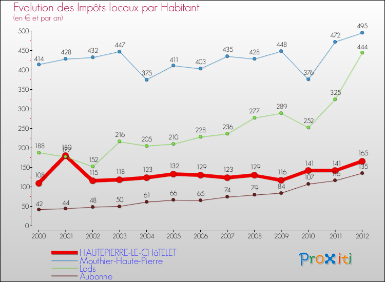 Evolution et montant des impôts locaux par Habitant pour HAUTEPIERRE-LE-CHâTELET et les communes proches Comparaison des impôts locaux par habitant pour HAUTEPIERRE-LE-CHâTELET et les communes voisines