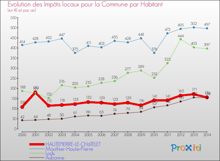 Evolution et montant des impôts locaux par Habitant pour HAUTEPIERRE-LE-CHâTELET et les communes proches de 2000 à 2014 Comparaison des impôts locaux par habitant pour HAUTEPIERRE-LE-CHâTELET et les communes voisines de 2000 à 2014