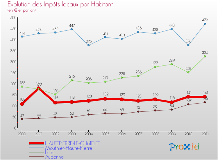 Evolution et montant des impôts locaux par Habitant pour HAUTEPIERRE-LE-CHâTELET et les communes proches Comparaison des impôts locaux par habitant pour HAUTEPIERRE-LE-CHâTELET et les communes voisines