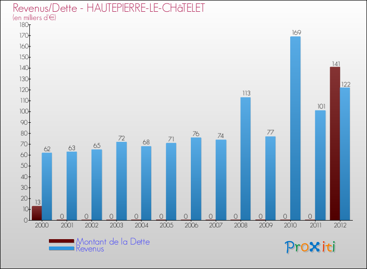 Evolution comparée de la dette et des revenus pour la commune de HAUTEPIERRE-LE-CHâTELET de 2000 à 2012 Comparaison de la dette et des revenus pour HAUTEPIERRE-LE-CHâTELET de 2000 à 2012