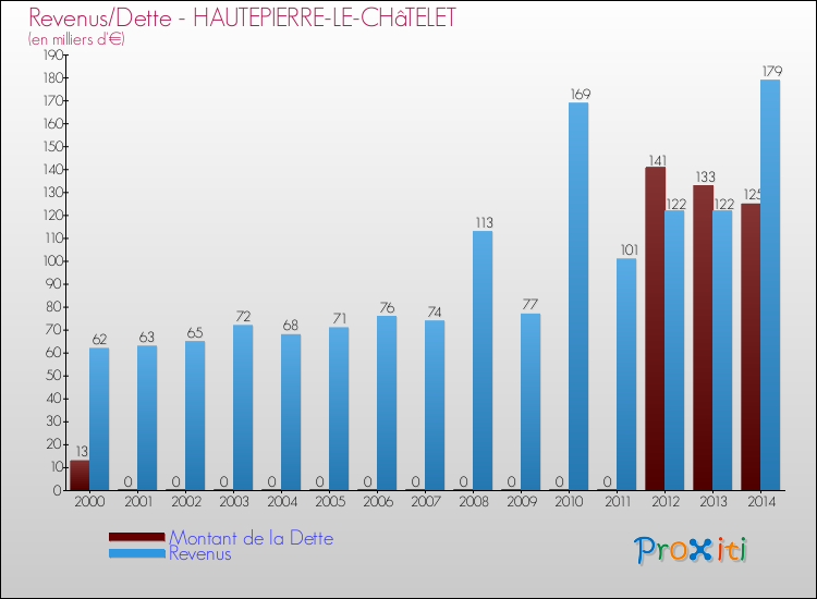 Evolution comparée de la dette et des revenus pour la commune de HAUTEPIERRE-LE-CHâTELET de 2000 à 2014 Comparaison de la dette et des revenus pour HAUTEPIERRE-LE-CHâTELET de 2000 à 2014