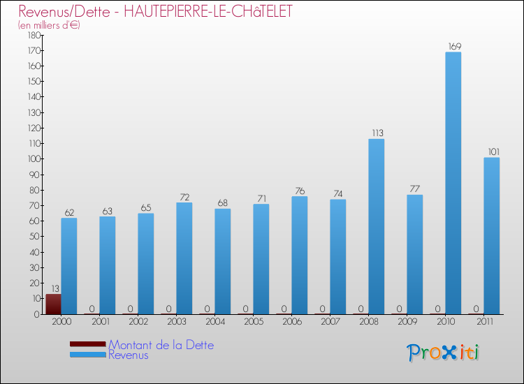 Evolution comparée de la dette et des revenus pour la commune de HAUTEPIERRE-LE-CHâTELET de 2000 à 2011 Comparaison de la dette et des revenus pour HAUTEPIERRE-LE-CHâTELET de 2000 à 2011