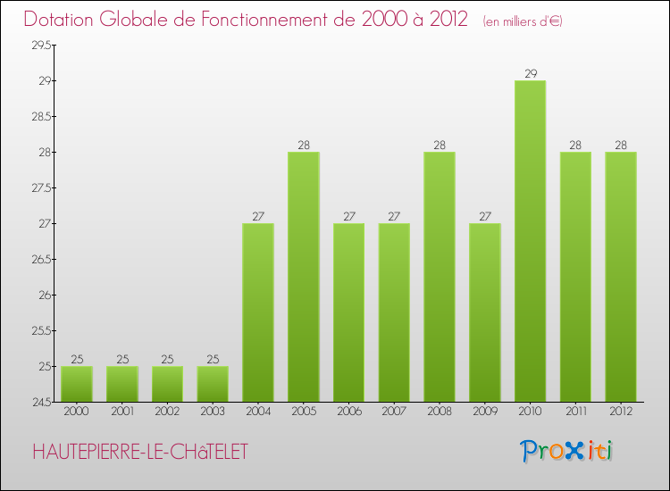 Evolution du montant de la Dotation Globale de Fonctionnement pour la commune de HAUTEPIERRE-LE-CHâTELET de 2000 à 2012 Evolution du montant de la Dotation Globale de Fonctionnement pour HAUTEPIERRE-LE-CHâTELET de 2000 à 2012