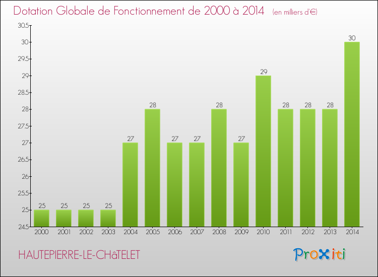 Evolution du montant de la Dotation Globale de Fonctionnement pour la commune de HAUTEPIERRE-LE-CHâTELET de 2000 à 2014 Evolution du montant de la Dotation Globale de Fonctionnement pour HAUTEPIERRE-LE-CHâTELET de 2000 à 2014