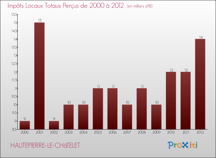 Evolution des Impôts Locaux pour la commune de HAUTEPIERRE-LE-CHâTELET de 2000 à 2012 Evolution des Impôts Locaux pour HAUTEPIERRE-LE-CHâTELET de 2000 à 2012