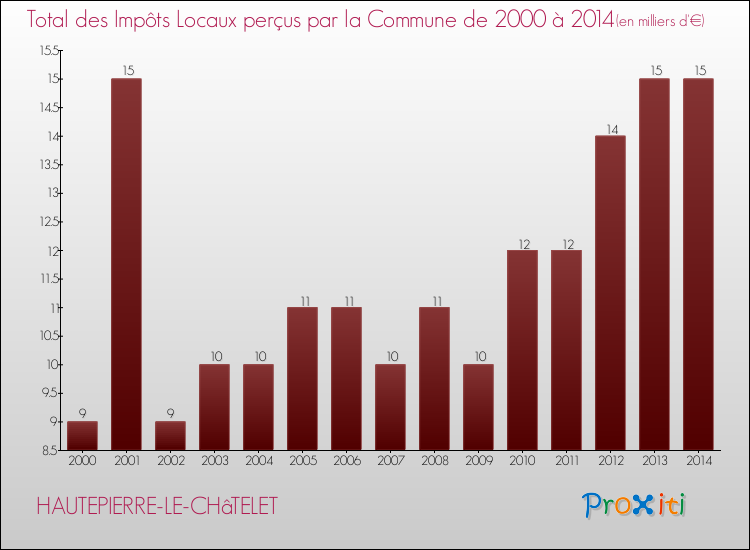 Evolution des Impôts Locaux pour la commune de HAUTEPIERRE-LE-CHâTELET de 2000 à 2014 Evolution des Impôts Locaux pour HAUTEPIERRE-LE-CHâTELET de 2000 à 2014