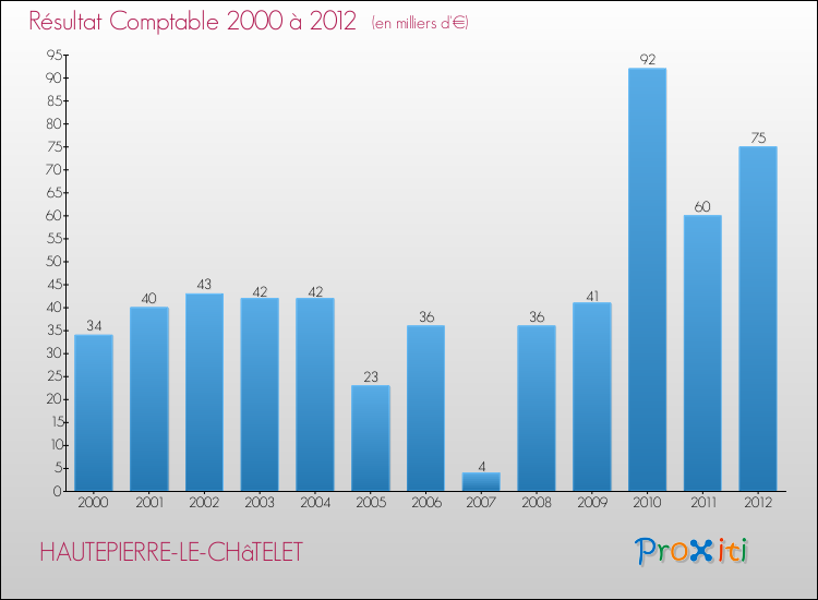 Evolution du résultat comptable pour la commune de HAUTEPIERRE-LE-CHâTELET de 2000 à 2012 Evolution du résultat comptable pour HAUTEPIERRE-LE-CHâTELET de 2000 à 2012