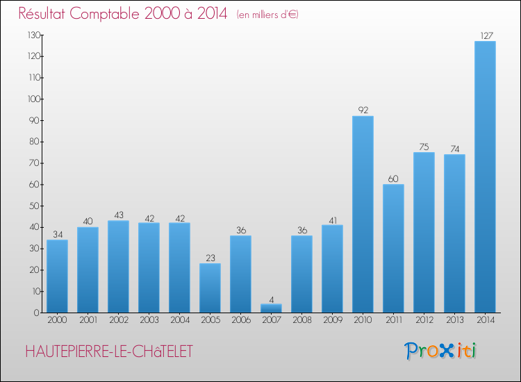 Evolution du résultat comptable pour la commune de HAUTEPIERRE-LE-CHâTELET de 2000 à 2014 Evolution du résultat comptable pour HAUTEPIERRE-LE-CHâTELET de 2000 à 2014