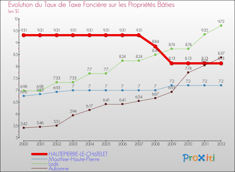 Evolution du taux de la taxe foncière sur le bati pour HAUTEPIERRE-LE-CHâTELET et les communes proches de 2000 à 2012 Comparaison des taux de taxe foncière sur le bati pour HAUTEPIERRE-LE-CHâTELET et les communes voisines de 2000 à 2012