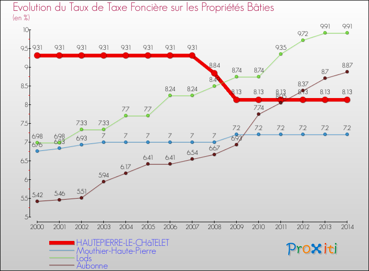 Evolution du taux de la taxe foncière sur le bati pour HAUTEPIERRE-LE-CHâTELET et les communes proches de 2000 à 2014 Comparaison des taux de taxe foncière sur le bati pour HAUTEPIERRE-LE-CHâTELET et les communes voisines de 2000 à 2014