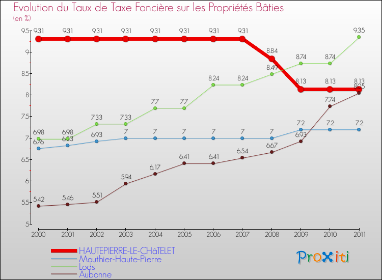 Evolution du taux de la taxe foncière sur le bati pour HAUTEPIERRE-LE-CHâTELET et les communes proches Comparaison des taux de taxe foncière sur le bati pour HAUTEPIERRE-LE-CHâTELET et les communes voisines