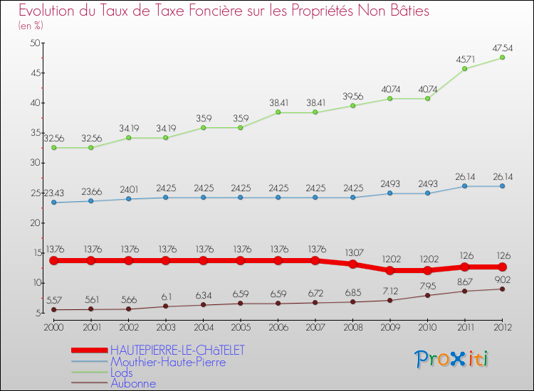 Evolution du taux de la taxe foncière sur les immeubles et terrains non batis pour HAUTEPIERRE-LE-CHâTELET et les communes proches de 2000 à 2012 Comparaison des taux de la taxe foncière sur les immeubles et terrains non batis pour HAUTEPIERRE-LE-CHâTELET et les communes voisines de 2000 à 2012