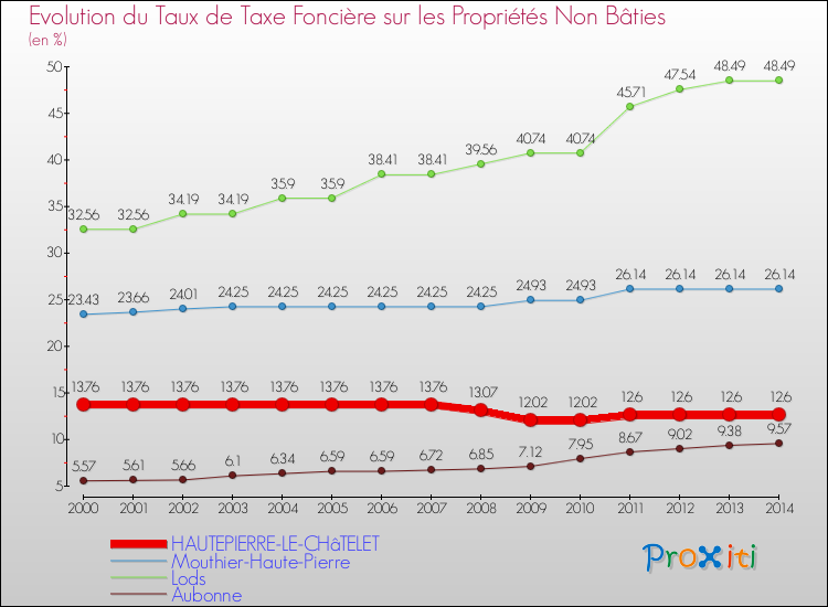 Evolution du taux de la taxe foncière sur les immeubles et terrains non batis pour HAUTEPIERRE-LE-CHâTELET et les communes proches de 2000 à 2014 Comparaison des taux de la taxe foncière sur les immeubles et terrains non batis pour HAUTEPIERRE-LE-CHâTELET et les communes voisines de 2000 à 2014