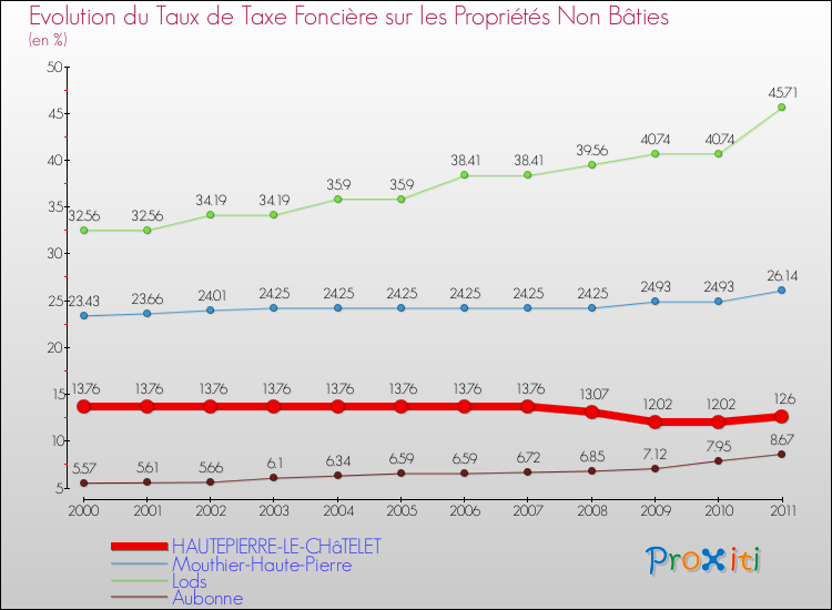 Evolution du taux de la taxe foncière sur les immeubles et terrains non batis pour HAUTEPIERRE-LE-CHâTELET et les communes proches Comparaison des taux de la taxe foncière sur les immeubles et terrains non batis pour HAUTEPIERRE-LE-CHâTELET et les communes voisines