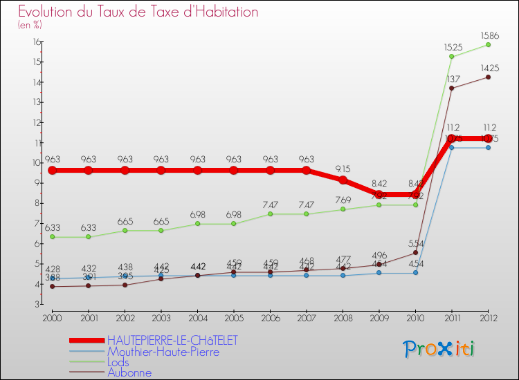Evolution du taux de la taxe d'habitation pour HAUTEPIERRE-LE-CHâTELET et les communes proches Comparaison des taux de la taxe d'habitation pour HAUTEPIERRE-LE-CHâTELET et les communes voisines