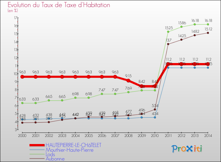 Evolution du taux de la taxe d'habitation pour HAUTEPIERRE-LE-CHâTELET et les communes proches de 2000 à 2014 Comparaison des taux de la taxe d'habitation pour HAUTEPIERRE-LE-CHâTELET et les communes voisines de 2000 à 2014