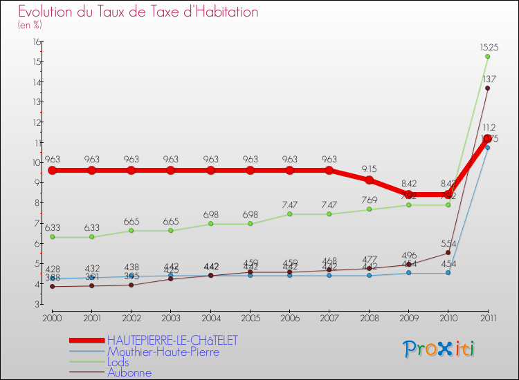 Evolution du taux de la taxe d'habitation pour HAUTEPIERRE-LE-CHâTELET et les communes proches Comparaison des taux de la taxe d'habitation pour HAUTEPIERRE-LE-CHâTELET et les communes voisines