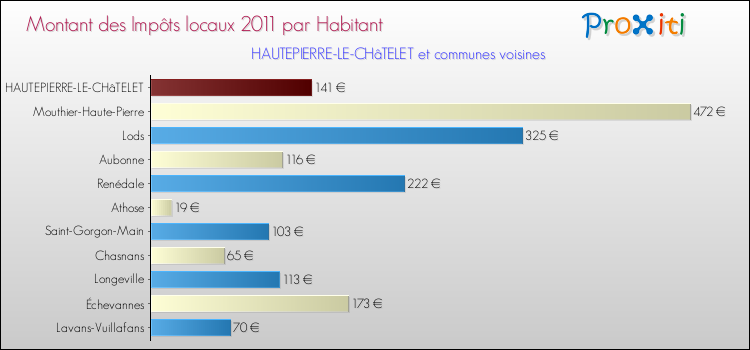 Montant des impôts locaux par Habitant pour HAUTEPIERRE-LE-CHâTELET et les communes proches Comparaison des impôts locaux par habitant pour HAUTEPIERRE-LE-CHâTELET et les communes voisines