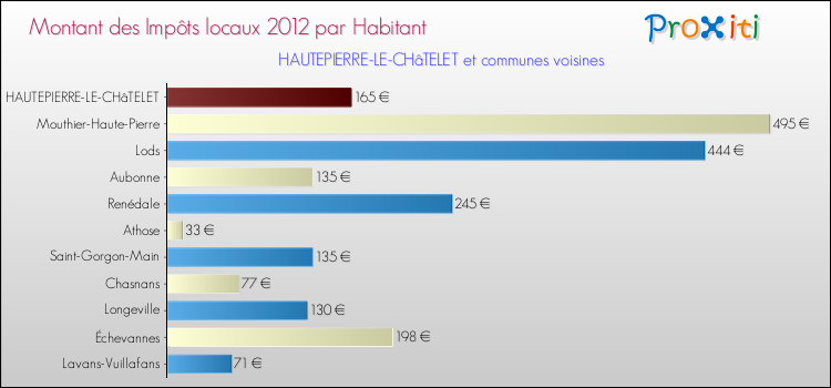 Montant des impôts locaux par Habitant pour HAUTEPIERRE-LE-CHâTELET et les communes proches Comparaison des impôts locaux par habitant pour HAUTEPIERRE-LE-CHâTELET et les communes voisines