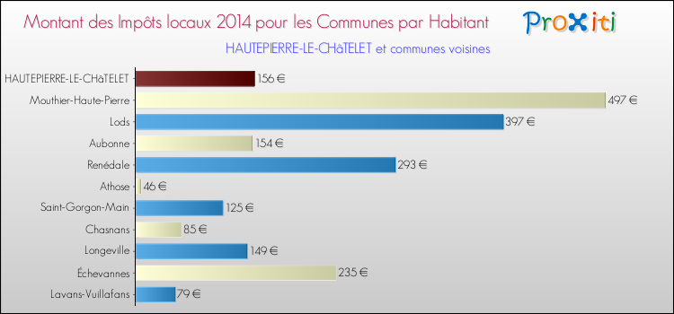 Montant des impôts locaux par Habitant pour HAUTEPIERRE-LE-CHâTELET et les communes proches en 2014 Comparaison des impôts locaux par habitant pour HAUTEPIERRE-LE-CHâTELET et les communes voisines en 2014