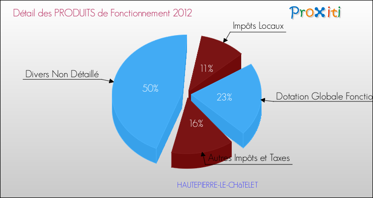 Décomposition du Budget de Fonctionnement 2012 de la commune de HAUTEPIERRE-LE-CHâTELET Budget de Fonctionnement 2012 pour la commune de HAUTEPIERRE-LE-CHâTELET
