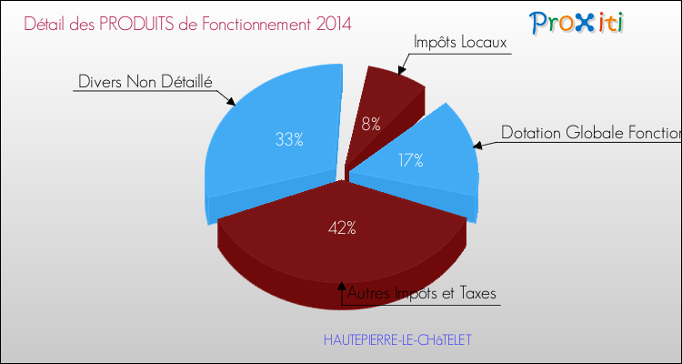 Décomposition du Budget de Fonctionnement 2014 de la commune de HAUTEPIERRE-LE-CHâTELET Budget de Fonctionnement 2014 pour la commune de HAUTEPIERRE-LE-CHâTELET