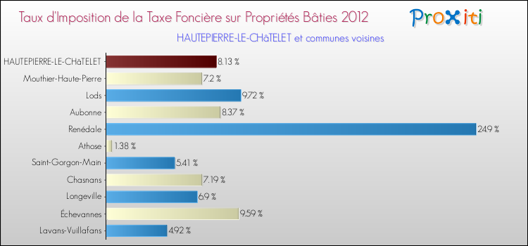 Taux d'imposition de la taxe foncière sur le bati 2012 pour HAUTEPIERRE-LE-CHâTELET et les communes proches Comparaison des taux d'imposition de la taxe foncière sur le bati 2012 pour HAUTEPIERRE-LE-CHâTELET et les communes voisines