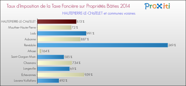 Taux d'imposition de la taxe foncière sur le bati 2014 pour HAUTEPIERRE-LE-CHâTELET et les communes proches Comparaison des taux d'imposition de la taxe foncière sur le bati 2014 pour HAUTEPIERRE-LE-CHâTELET et les communes voisines