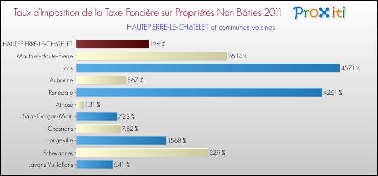 Taux d'imposition de la taxe foncière sur les immeubles et terrains non batis 2011 pour HAUTEPIERRE-LE-CHâTELET et les communes proches Comparaison des taux d'imposition de la taxe foncière sur les immeubles et terrains non batis 2011 pour HAUTEPIERRE-LE-CHâTELET et les communes voisines