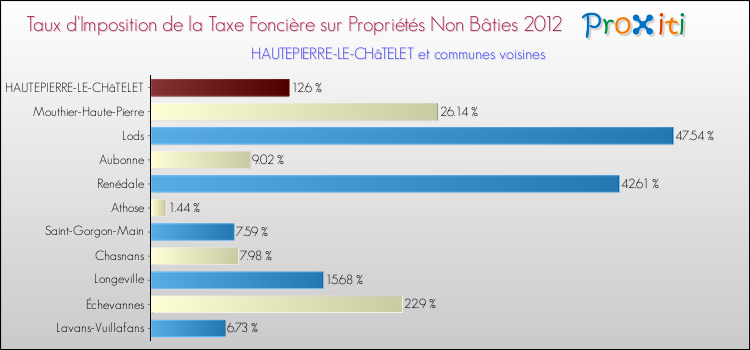 Taux d'imposition de la taxe foncière sur les immeubles et terrains non batis 2012 pour HAUTEPIERRE-LE-CHâTELET et les communes proches Comparaison des taux d'imposition de la taxe foncière sur les immeubles et terrains non batis 2012 pour HAUTEPIERRE-LE-CHâTELET et les communes voisines