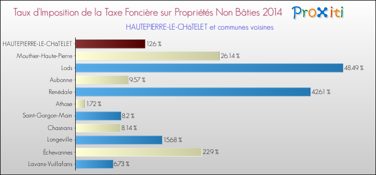 Taux d'imposition de la taxe foncière sur les immeubles et terrains non batis 2014 pour HAUTEPIERRE-LE-CHâTELET et les communes proches Comparaison des taux d'imposition de la taxe foncière sur les immeubles et terrains non batis 2014 pour HAUTEPIERRE-LE-CHâTELET et les communes voisines