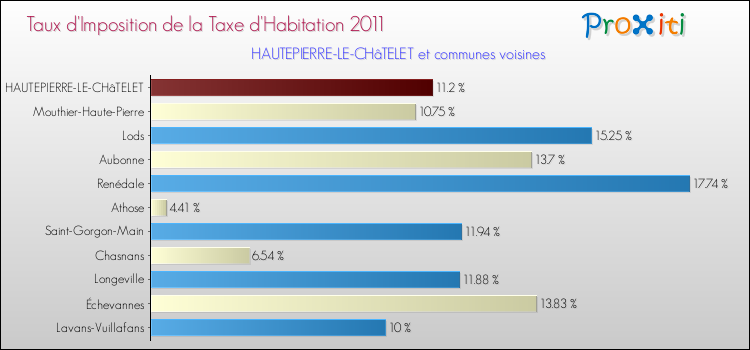Taux d'imposition de la taxe d'habitation 2011 pour HAUTEPIERRE-LE-CHâTELET et les communes proches Comparaison des taux d'imposition de la taxe d'habitation 2011 pour HAUTEPIERRE-LE-CHâTELET et les communes voisines