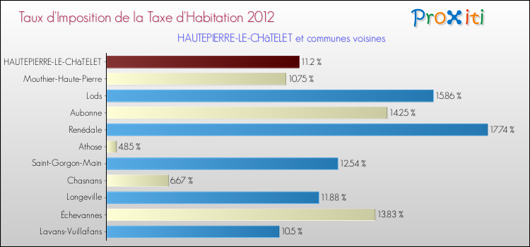 Taux d'imposition de la taxe d'habitation 2012 pour HAUTEPIERRE-LE-CHâTELET et les communes proches Comparaison des taux d'imposition de la taxe d'habitation 2012 pour HAUTEPIERRE-LE-CHâTELET et les communes voisines