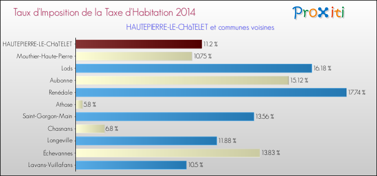 Taux d'imposition de la taxe d'habitation 2014 pour HAUTEPIERRE-LE-CHâTELET et les communes proches Comparaison des taux d'imposition de la taxe d'habitation 2014 pour HAUTEPIERRE-LE-CHâTELET et les communes voisines