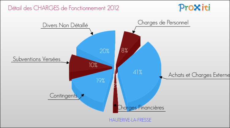 Décomposition des Charges de Fonctionnement 2012 de la commune de HAUTERIVE-LA-FRESSE Charges de Fonctionnement 2012 pour la commune de HAUTERIVE-LA-FRESSE