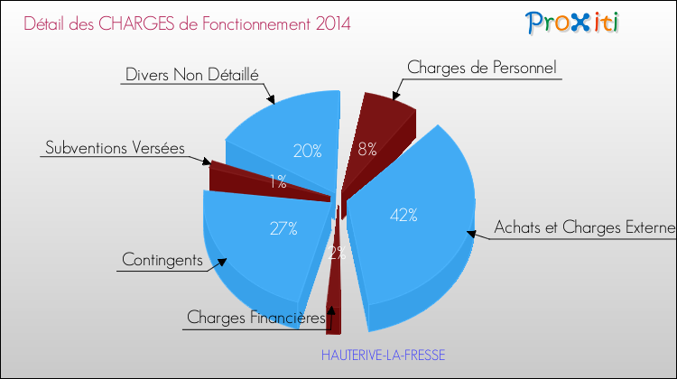 Décomposition des Charges de Fonctionnement 2014 de la commune de HAUTERIVE-LA-FRESSE Charges de Fonctionnement 2014 pour la commune de HAUTERIVE-LA-FRESSE
