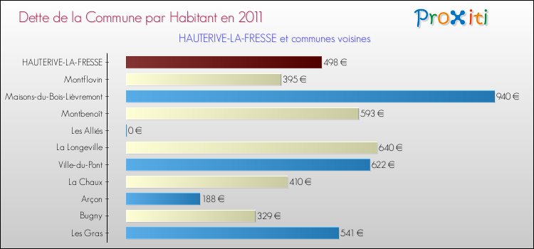 Dette par habitant de la commune en 2011 pour HAUTERIVE-LA-FRESSE et les communes proches Comparaison de la dette par habitant de la commune en 2011 pour HAUTERIVE-LA-FRESSE et les communes voisines