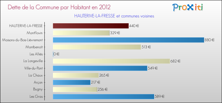 Dette par habitant de la commune en 2012 pour HAUTERIVE-LA-FRESSE et les communes proches Comparaison de la dette par habitant de la commune en 2012 pour HAUTERIVE-LA-FRESSE et les communes voisines